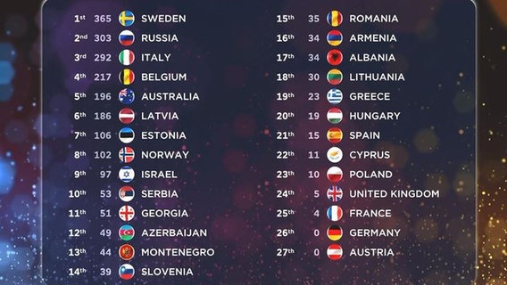 Das Wertungsergebnis nach dem Finale in Wien 2015 Das Wertungsergebnis nach dem Finale in Wien 2015 © EBU