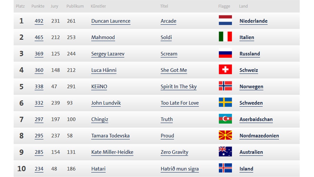 Liste eurovision