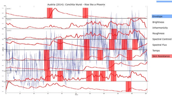 Eine Grafik zeigt physiologische Reaktionen von Versuchspersonen beim Hören des ESC-Songs "Rise like a Phoenix". © Universität Wien 