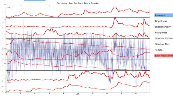 Eine Grafik zeigt physiologische Reaktionen von Versuchspersonen beim Hören des ESC-Songs "Black Smoke". © Universität Wien 