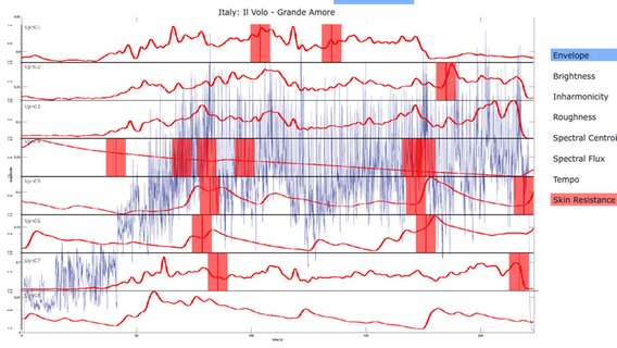 Eine Grafik zeigt physiologische Reaktionen von Versuchspersonen beim Hören des ESC-Songs "Grande Amore". © Universität Wien 
