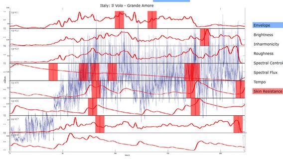 Eine Grafik zeigt physiologische Reaktionen von Versuchspersonen beim Hören des ESC-Songs "Grande Amore". © Universität Wien 