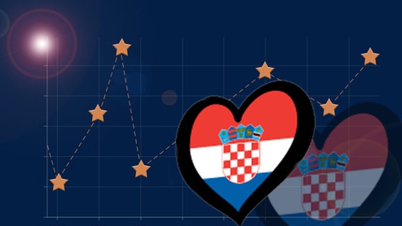 Ergebnis Kroatien © NDR 