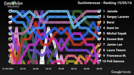 Visualisierung der Google-Suchanfragen zum ESC weltweit am 15. Mai 2016 © Google Trends 