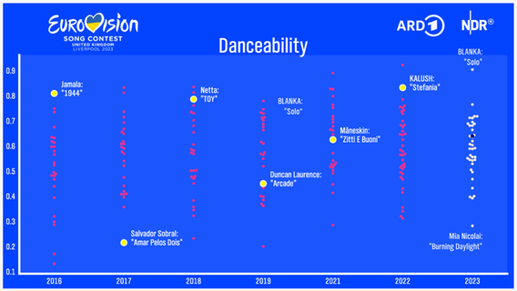Grafik zeigt "Danceability" © NDR 