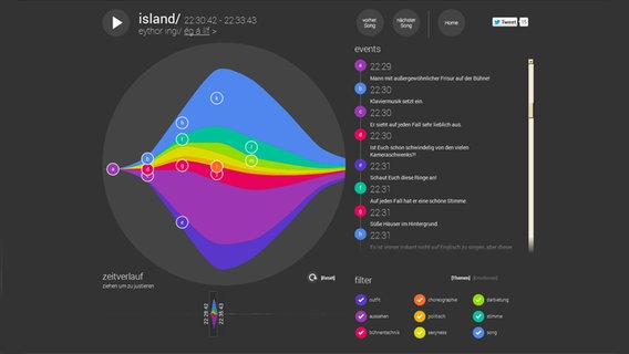 Screenshot mit der Soundkurve zum isländischen Titel © Brandwatch 