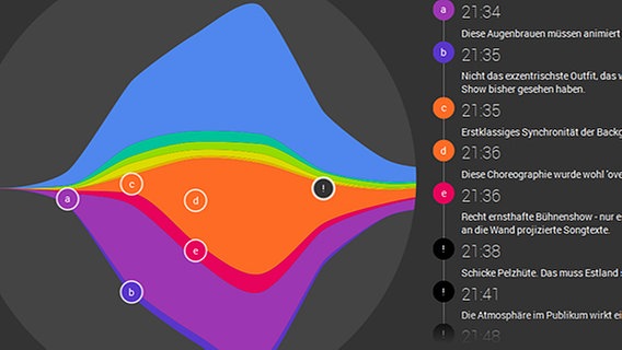 Screenshot mit der Soundkurve zum belgischen Titel 2013 © Brandwatch 