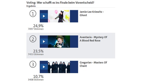 Screenshot einer Abstimmung bei eurovision.de vom 25. Februar 2016 um 20.15 Uhr  