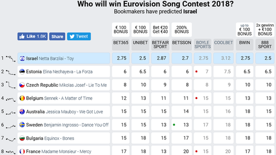 Ein Screenshot der Seite eurovisionworld.com. Netta Barzilai aus Israel steht auf Platz 1 der Wettquoten.  