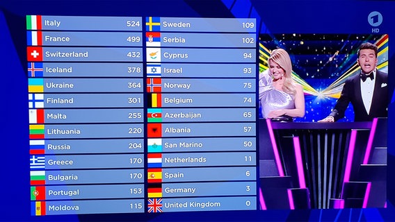 Verteilung der Punkte bei ESC 2021(Screenshot) © NDR Foto: Screenshot