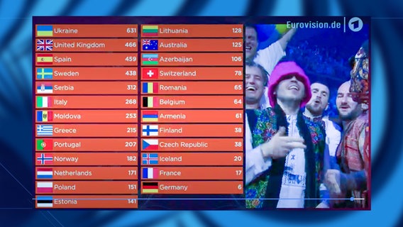 Verteilung der Punkte bei ESC 2022 (Screenshot) © NDR Foto: Screenshot