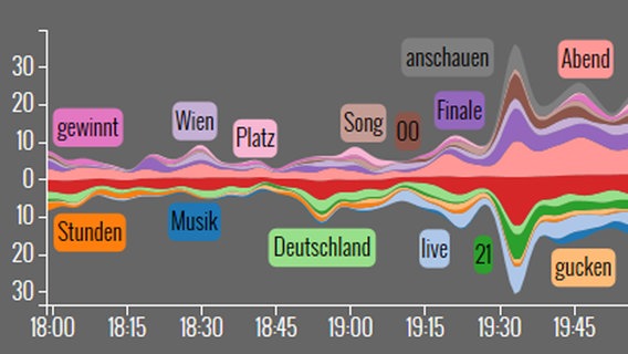 Momentaufnahme im Social-Streaming-Graph beim ESC  