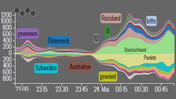 Momentaufnahme im Social-Streaming-Graph beim ESC Momentaufnahme im Social-Streaming-Graph beim ESC