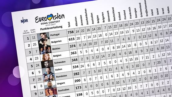 Tabelle der Punkteverteilung beim ESC 2017. © NDR 